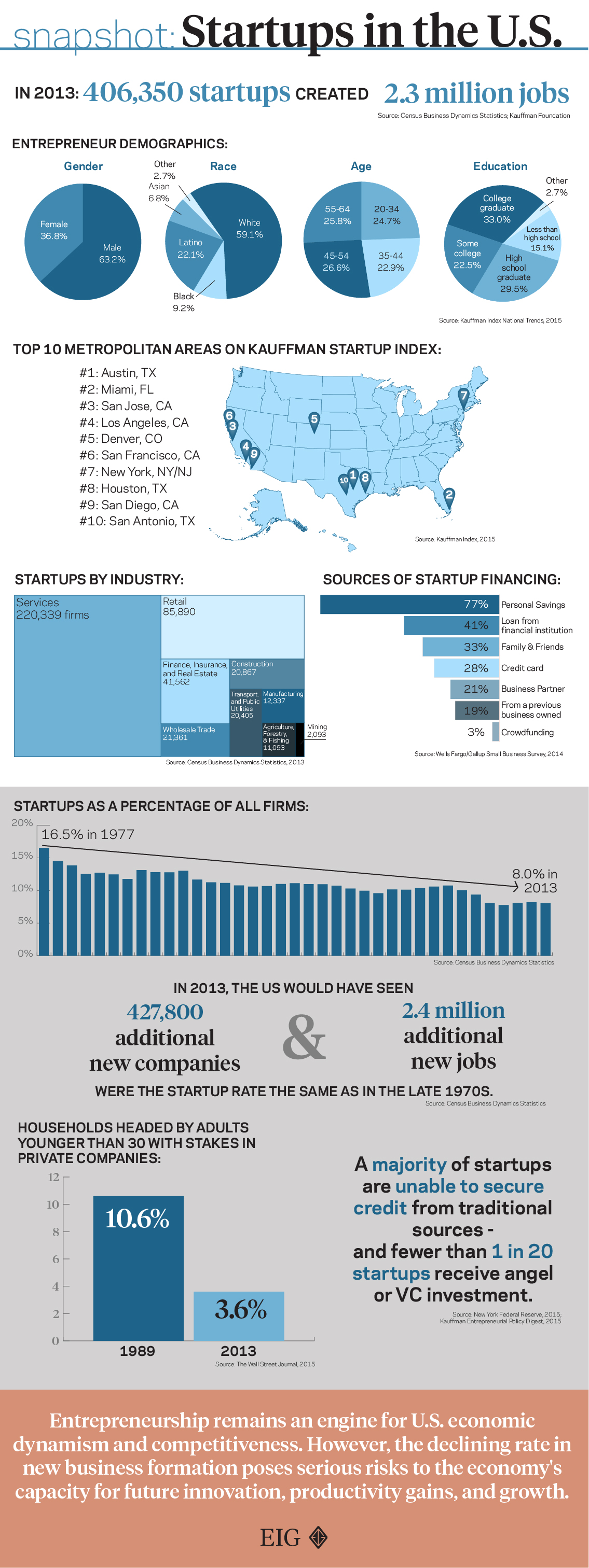 Snapshot: Startups in the U.S.