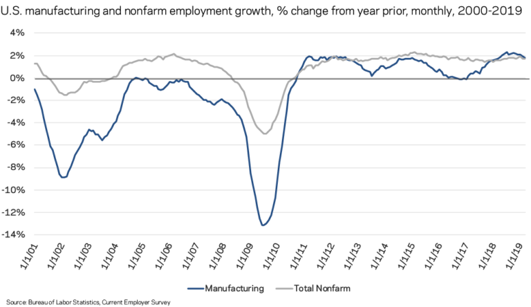 manufacturing-yoy-growth-chart-economic-innovation-group