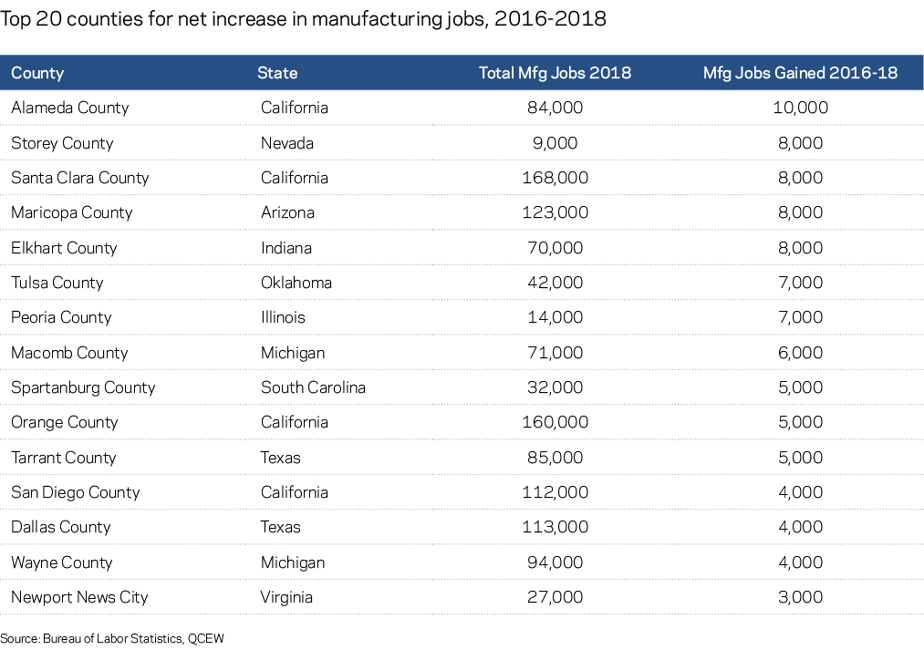 Top 20 Counties Table - Economic Innovation Group