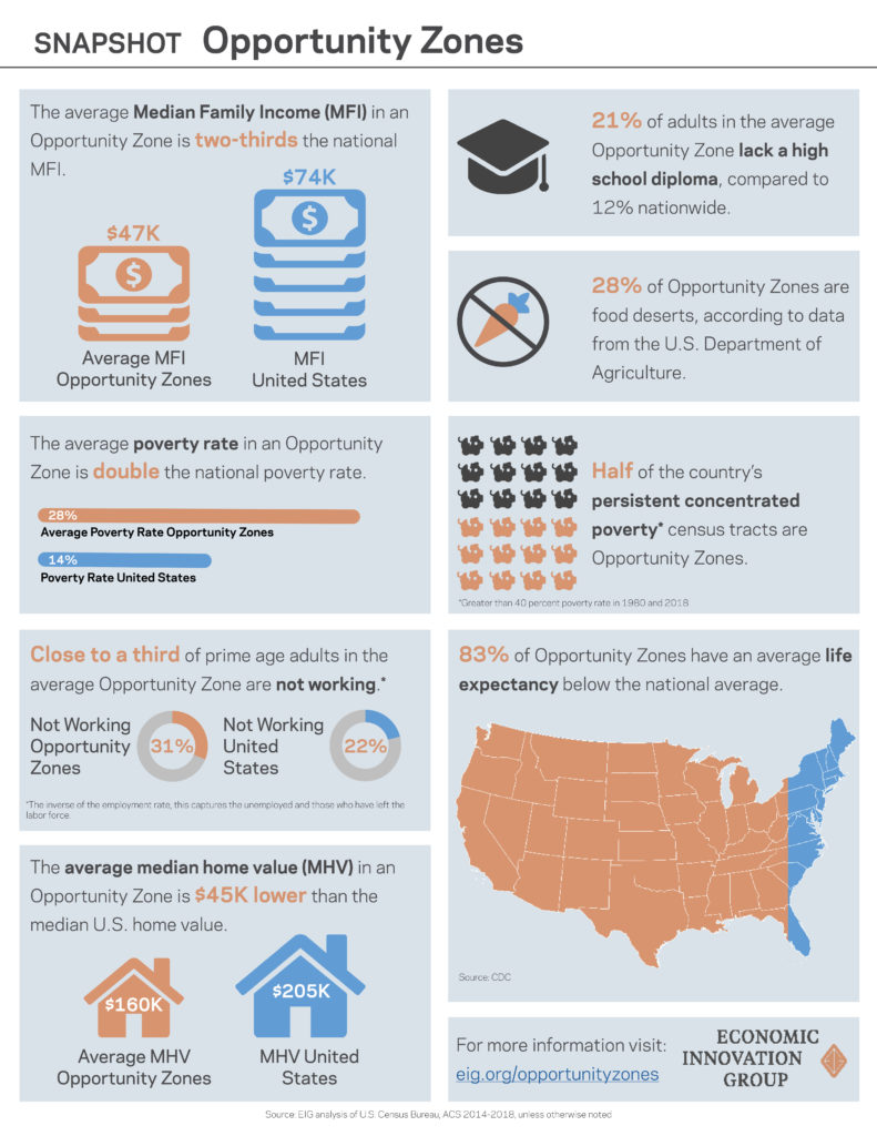 New Data, Final Regulations Close Out First Chapter for Opportunity ...