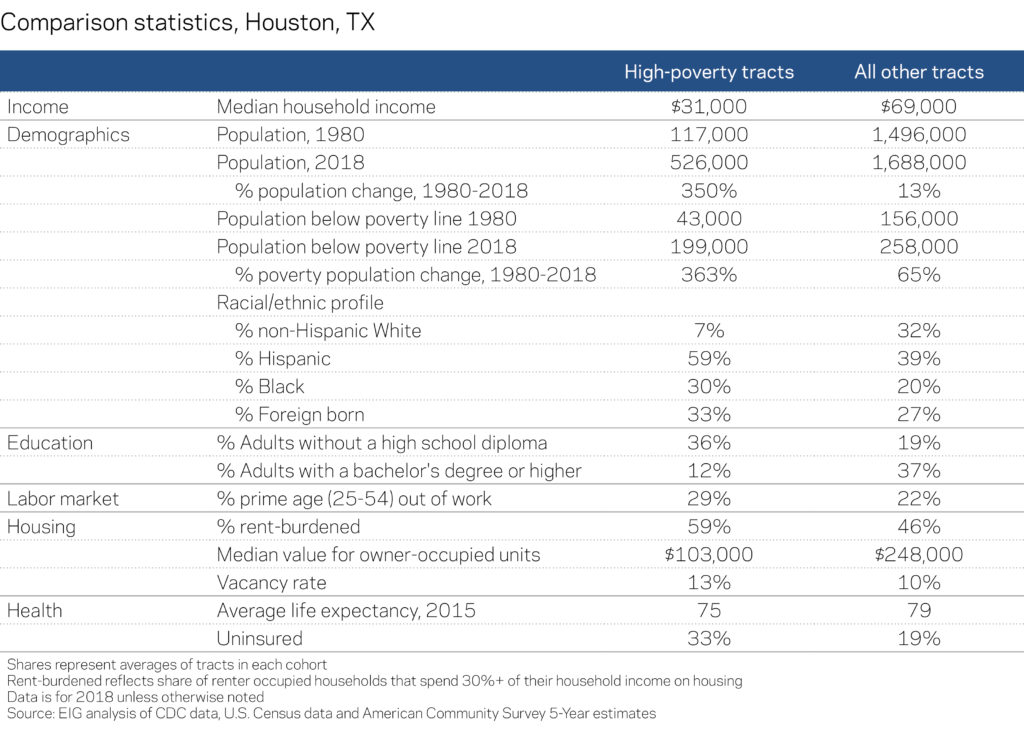 EIG Houston Comparison Table