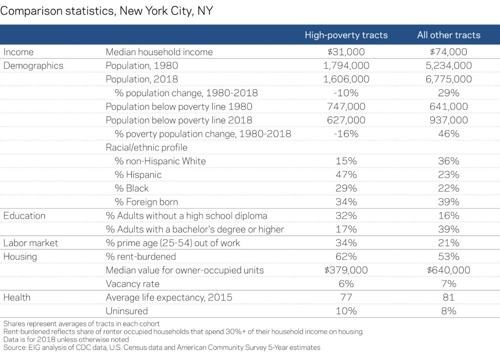 EIG NYC Comparison Table