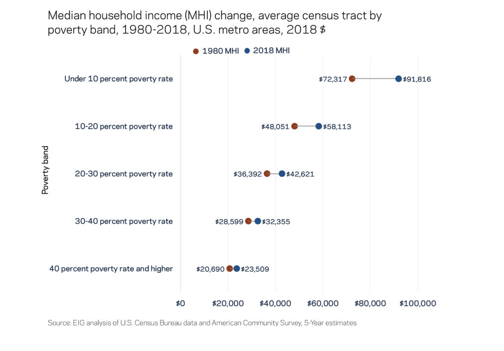 Median Household Income Gap Chart