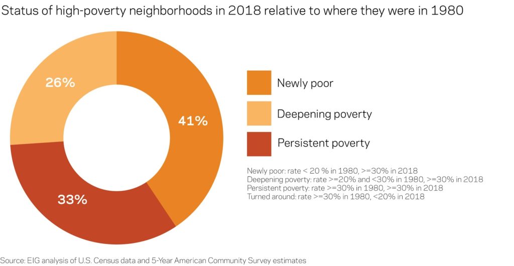 Status 2018 of high-poverty neighborhoods