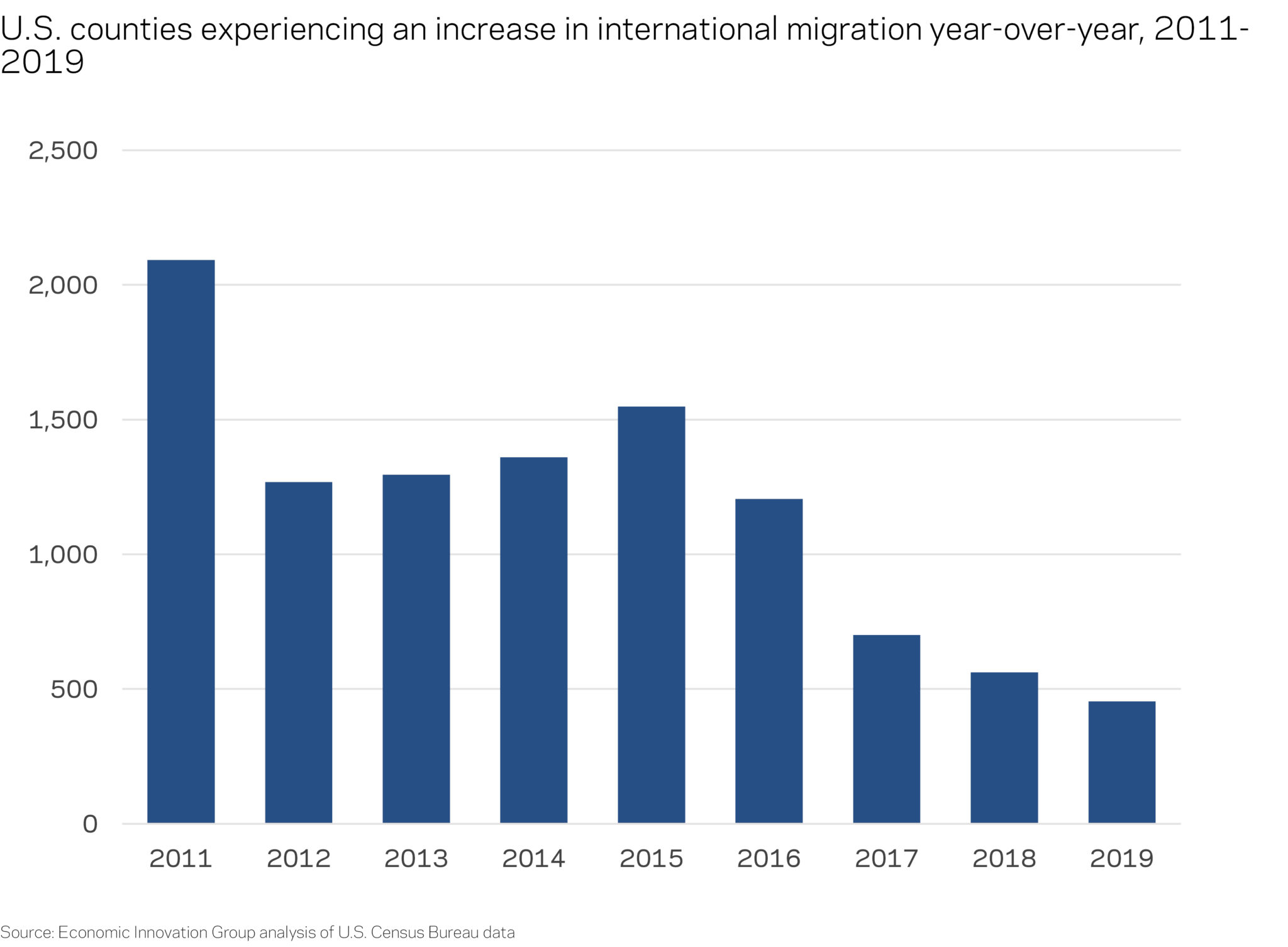 County International Migration Increase Chart Economic Innovation Group