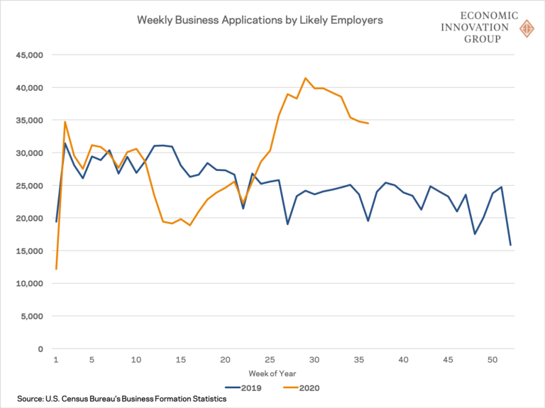 Weekly Update on COVID-19’s Impact on Business Formation and ...