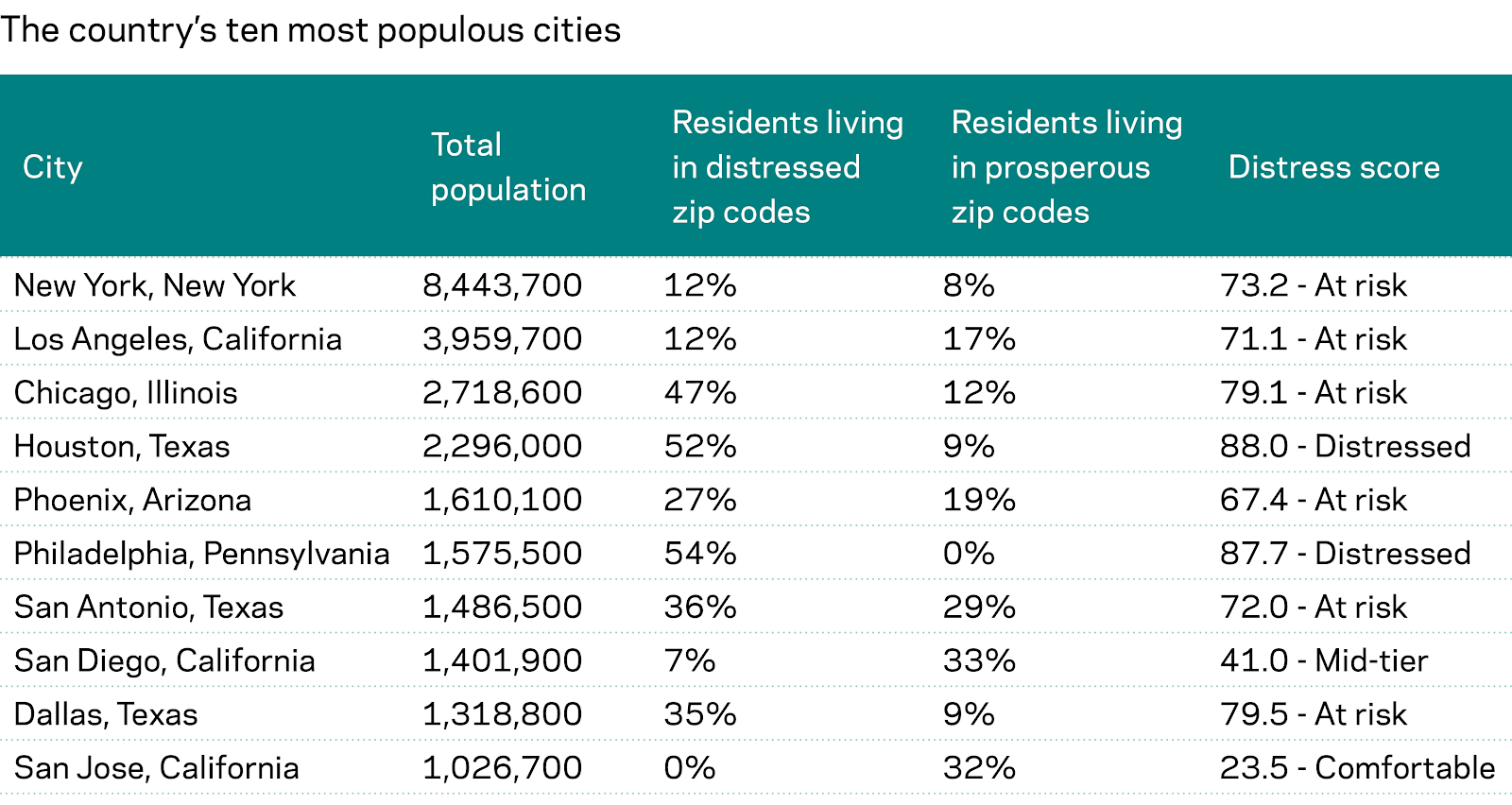 ten most populous cities table