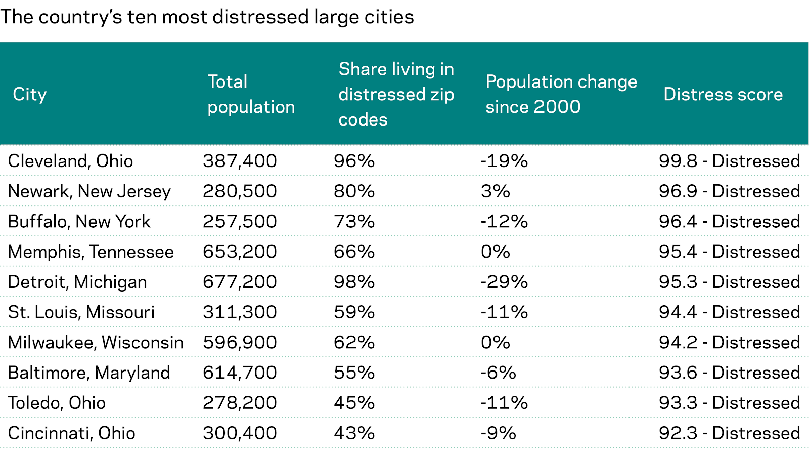 ten most distressed large cities chart