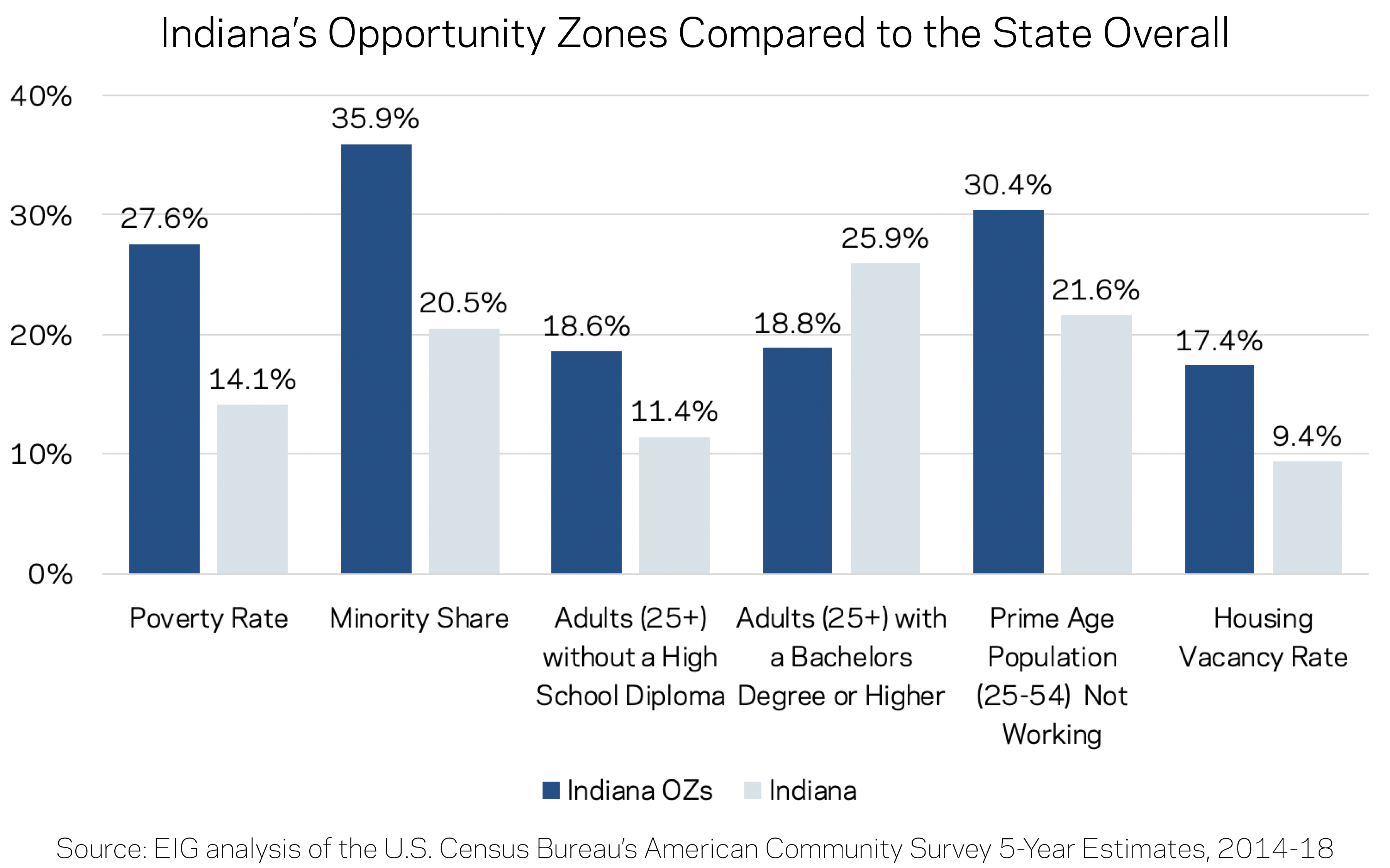 Indiana's Opportunity Zones Compared to the State Overall