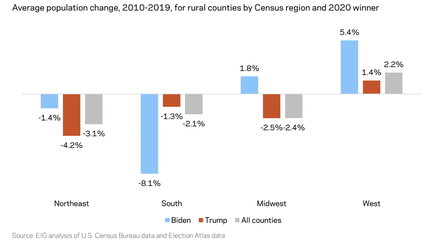 rural-america-is-not-all-trump-country-a-closer-look-at-the-rural