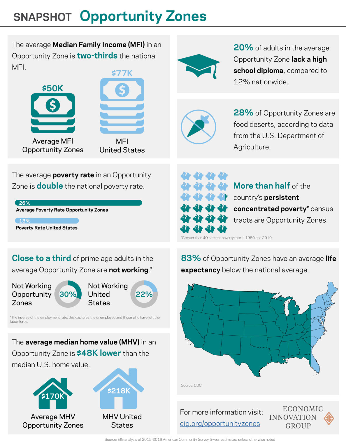 Opportunity Zones Facts and Figures Economic Innovation Group