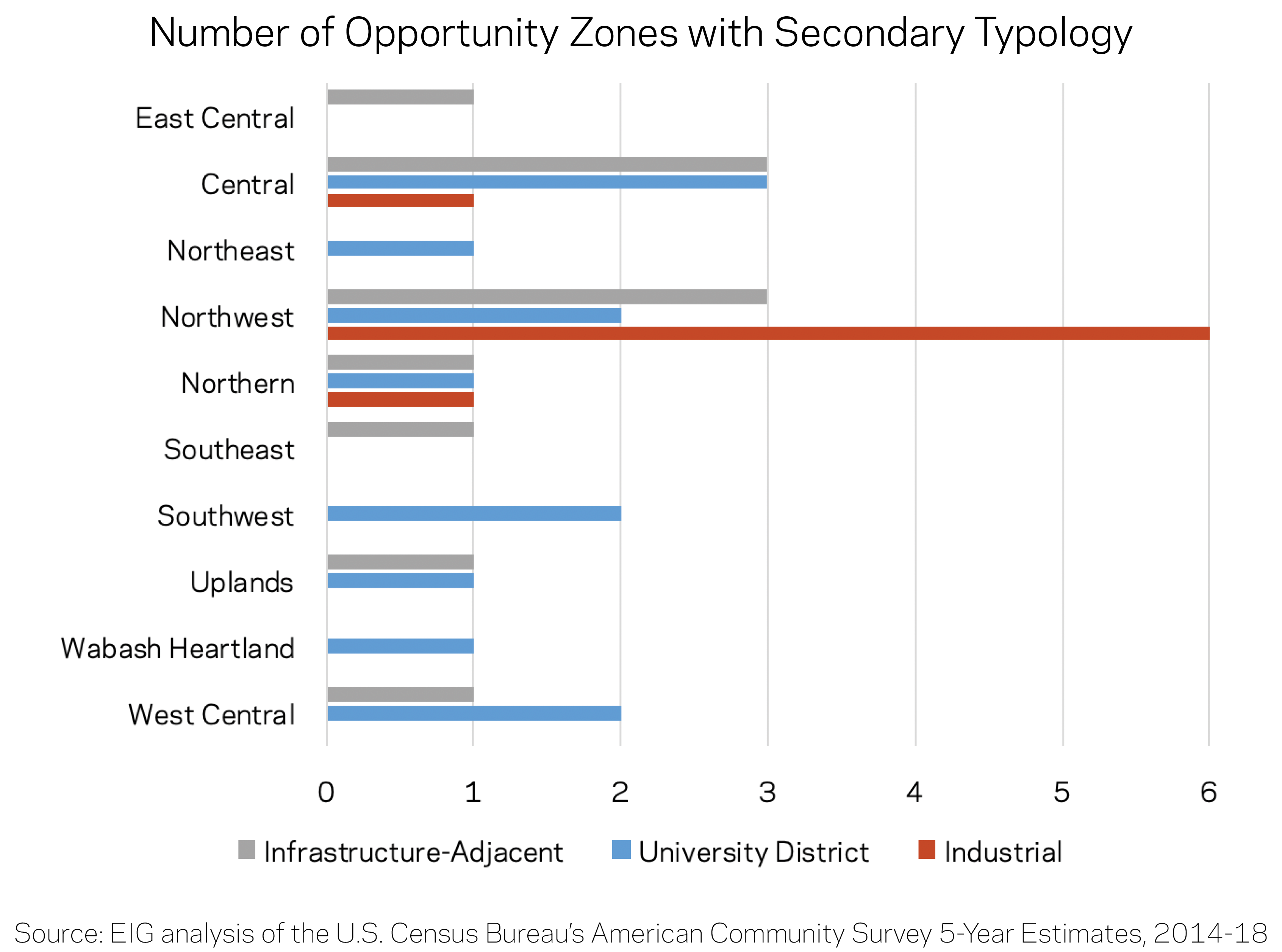 Number of Opportunity Zones with Secondary Typology Graph