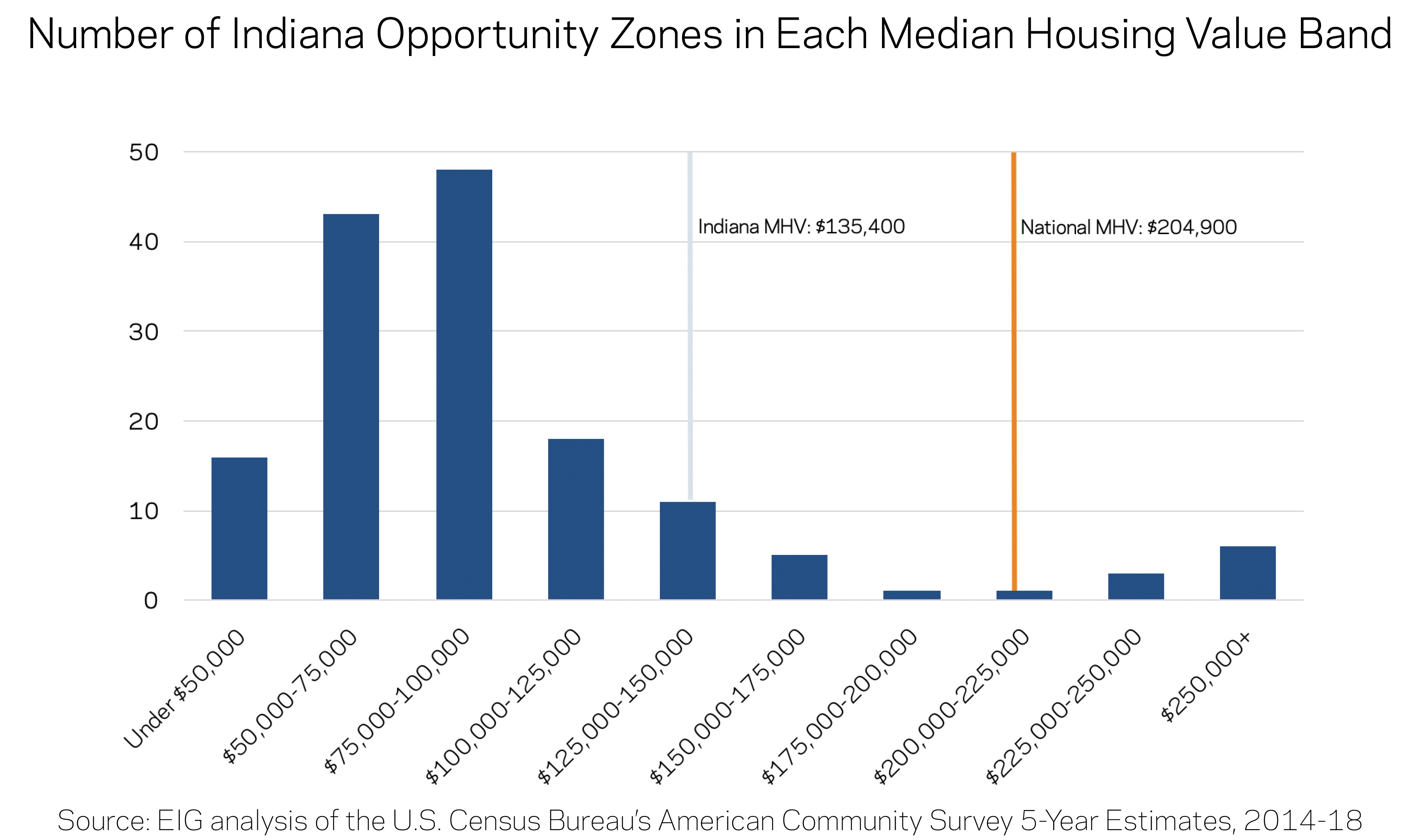 Number of Opportunity Zones in Each Median Housing Value Band