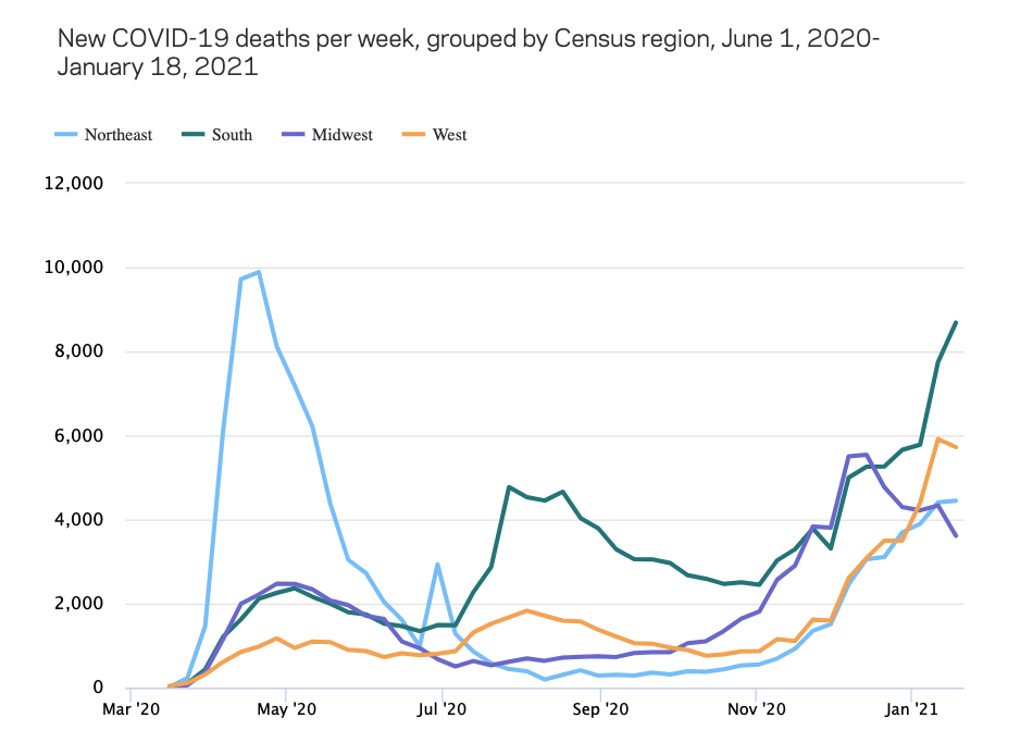 Chart showing new COVID-19 deaths per week, grouped by Census region