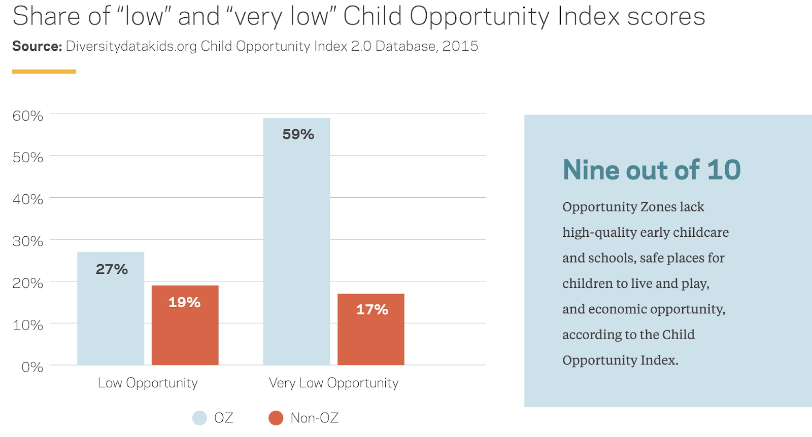 share of low and very low child opportunity