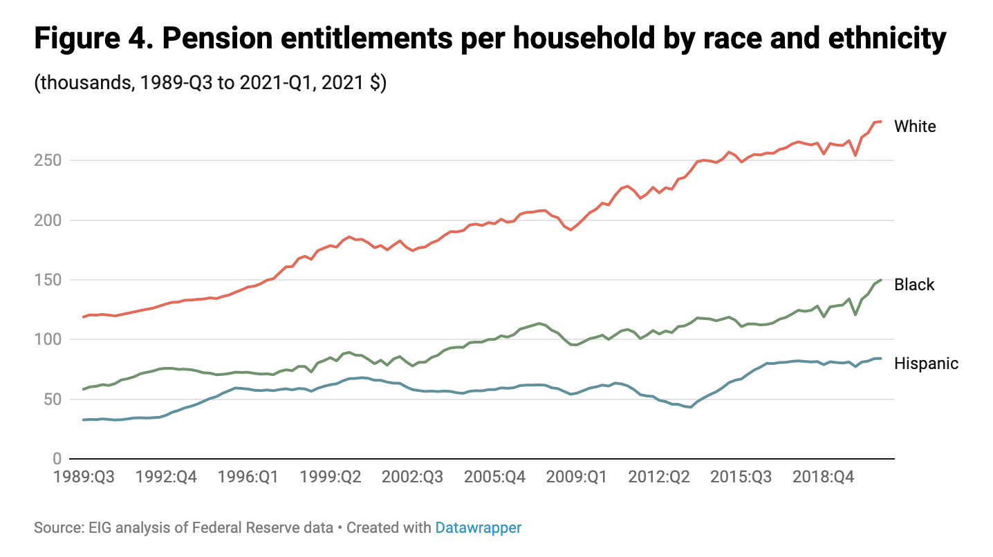 Retirement chart: pension entitlements per household by race and ethnicity