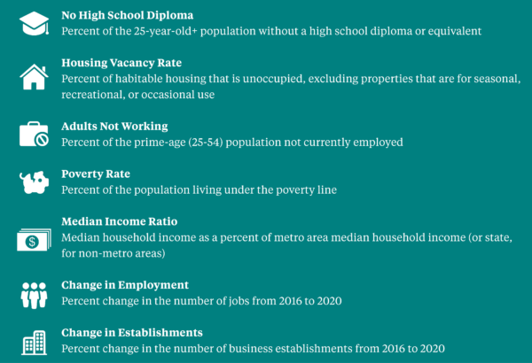 Distressed Communities - Economic Innovation Group