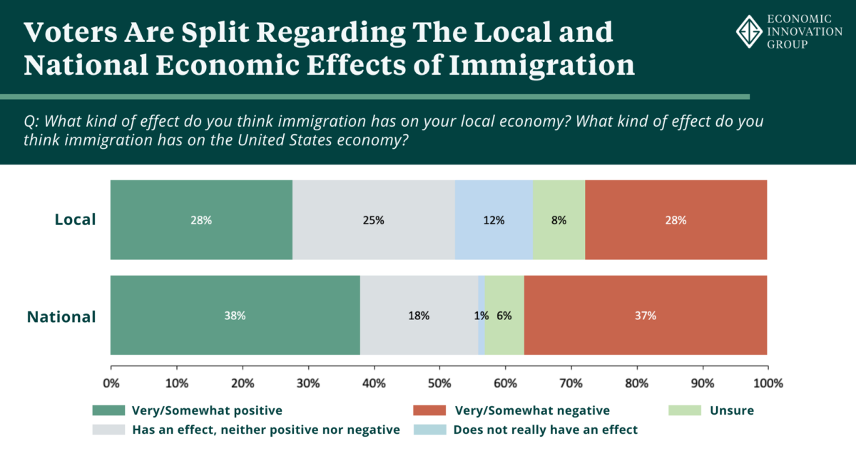 Immigration is Economic Development - Economic Innovation Group